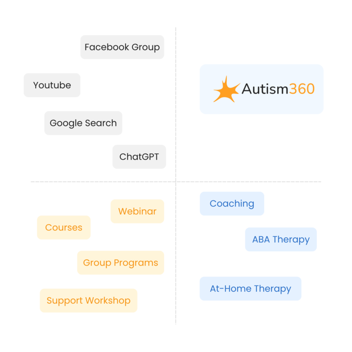 autism 360 value proposition