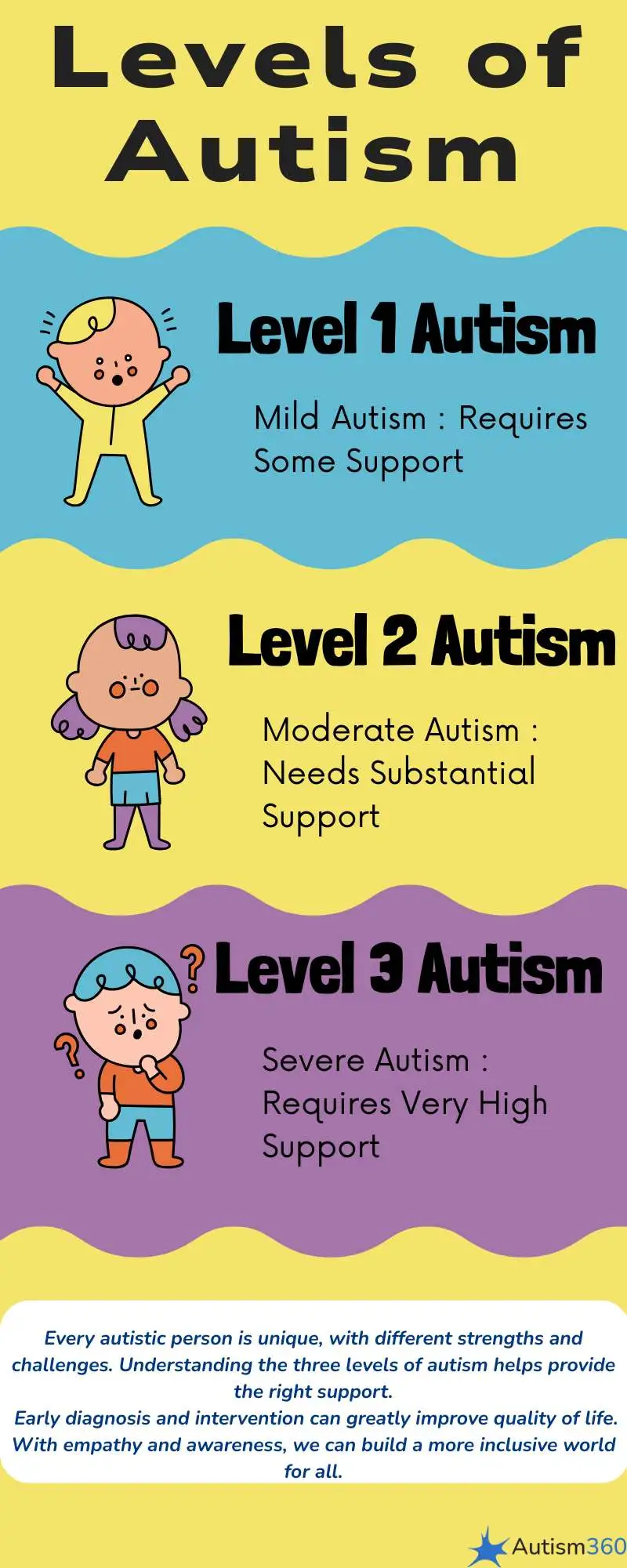 levels of autism